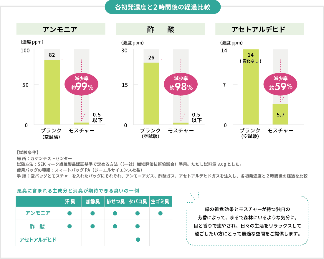 モスチャーの消臭・抗菌効果試験